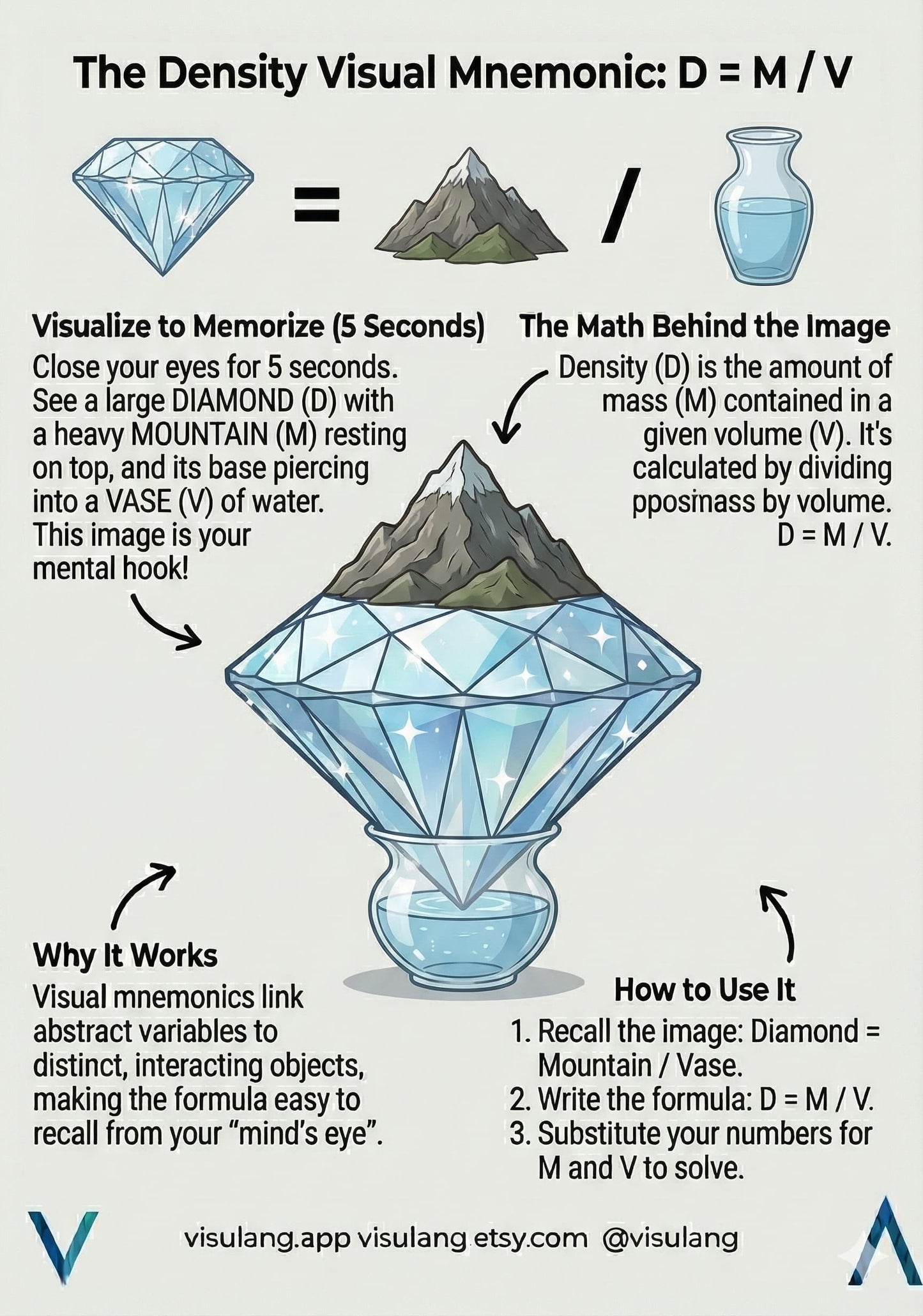 A technical illustration of the D = M / V formula using a stacked visual mnemonic. The diagram depicts a mountain representing mass over a vase representing volume to anchor the density equation in long-term memory via interacting mental objects.