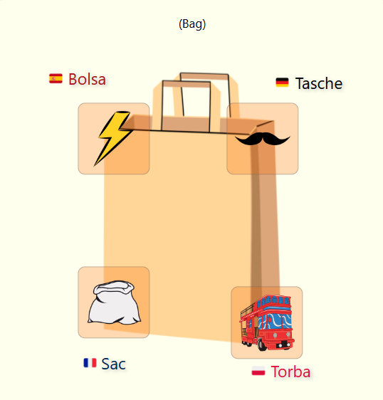 Visual mnemonic for the word bag in four languages. Uses a bolt for Bolsa, a mustache for Tasche, a sack for Sac, and a tour bus for Torba to anchor foreign vocabulary.