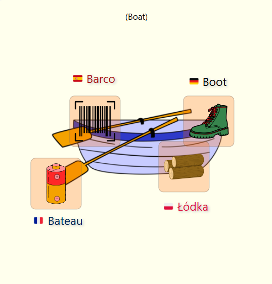 Visual guide for boat translations. Uses a barcode for Barco, a boot for Boot, a battery for Bateau, and logs for Lodka to anchor vocabulary through direct mental association.