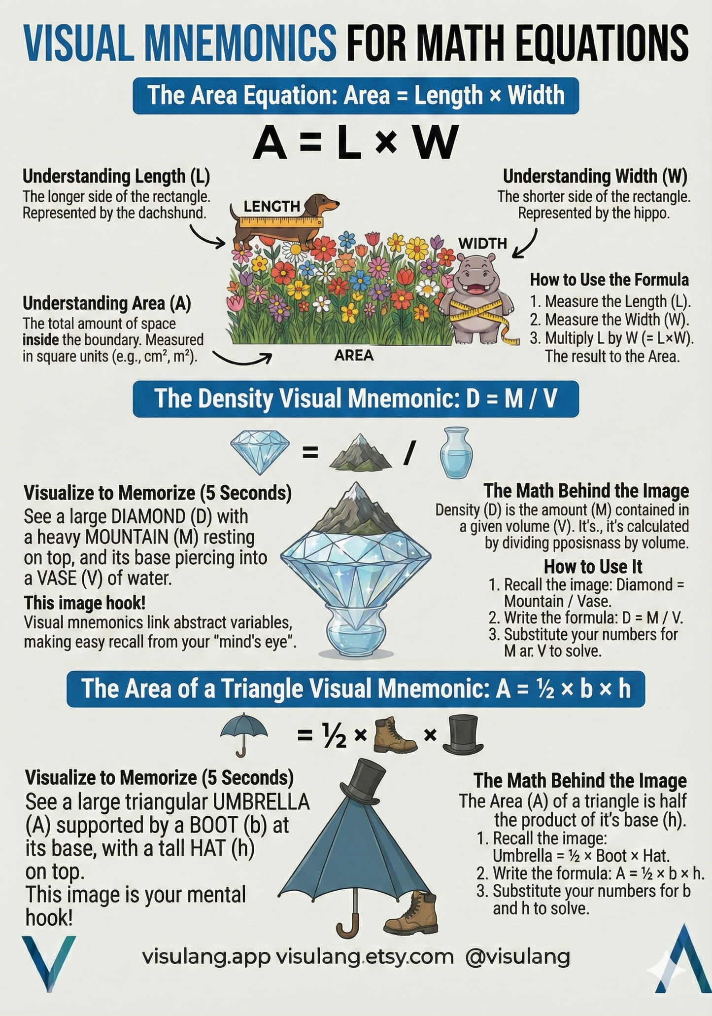 Infographic showing Visulang compression of Area, Density, and Triangle Area formulas. Uses a dachshund, diamond, and umbrella to anchor mathematical variables in memory.