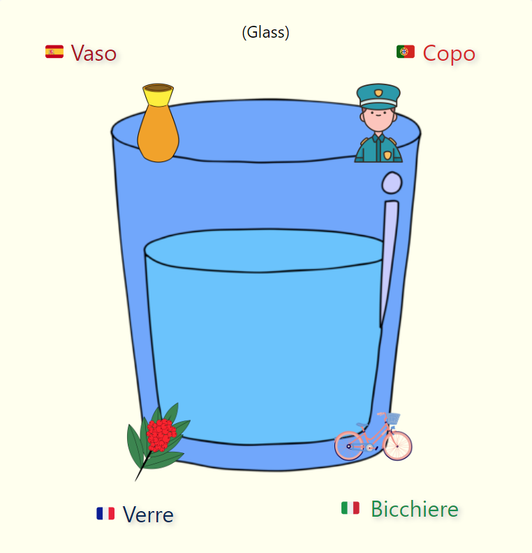 Learn 4 Languages at Once: 100 Flashcards in Spanish, Portuguese, French, and Italian